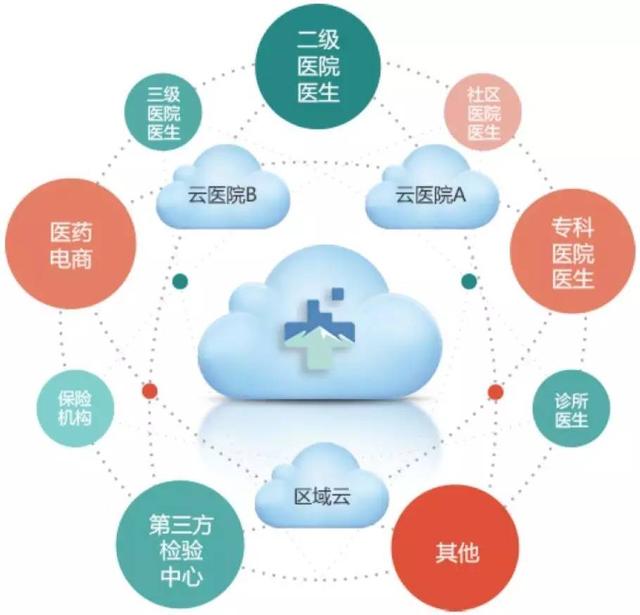 基醫云 賦能基層醫療機構，加速醫療信息化建設與互聯網信息服務融合